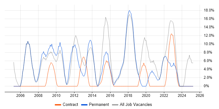 Job vacancy trend for Senior in Corby Job vacancy trend for Senior in Corby