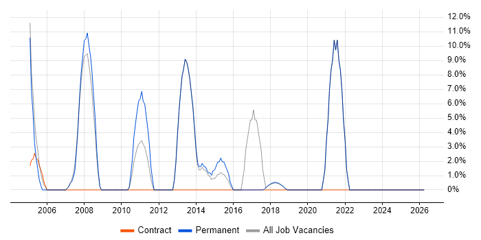 Service Delivery job vacancy trend in Corby