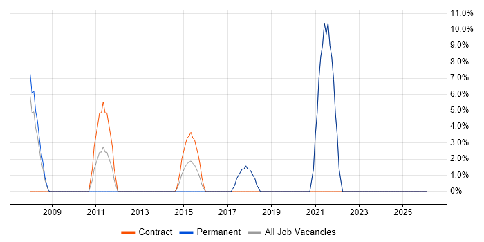 SLA job vacancy trend in Corby