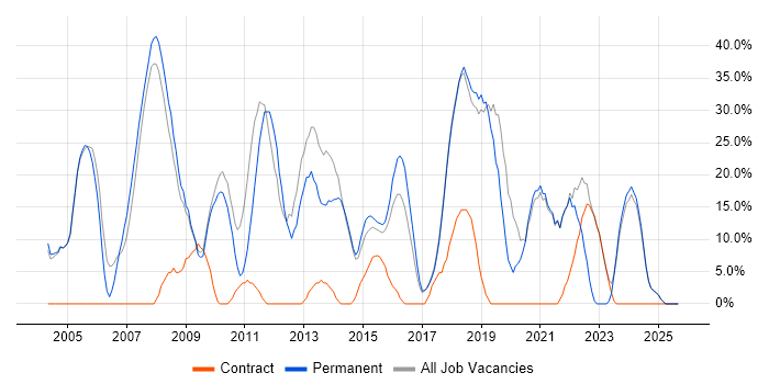 Social Skills job vacancy trend in Corby