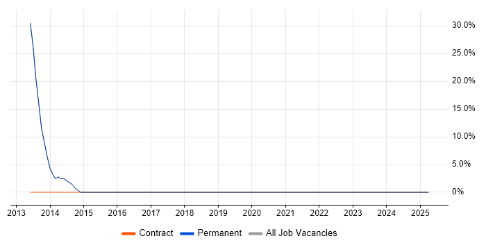 Job vacancy trend for Structured Cabling in Corby Job vacancy trend for Structured Cabling in Corby