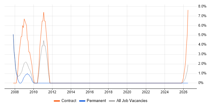 Trainer job vacancy trend in Corby