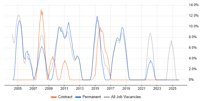 Unix job vacancy trend in Corby