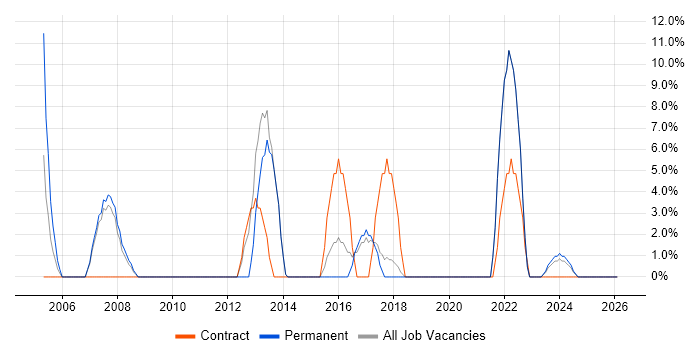User Acceptance Testing job vacancy trend in Corby
