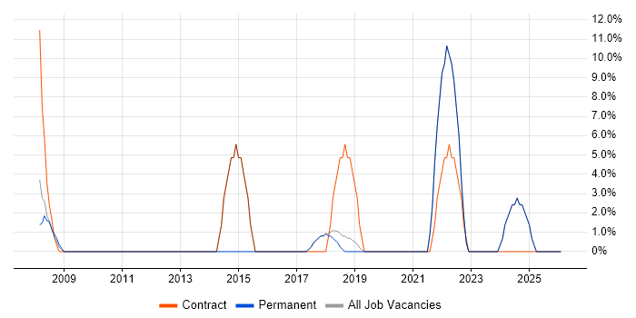 Validation job vacancy trend in Corby