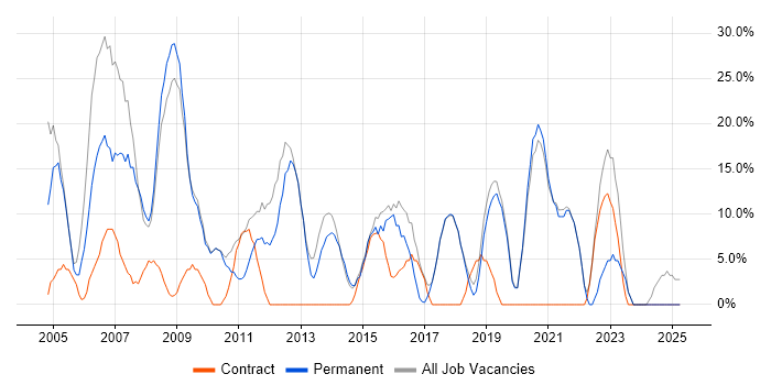 Job vacancy trend for Windows in Corby Job vacancy trend for Windows in Corby