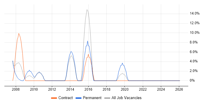 Workflow job vacancy trend in Corby