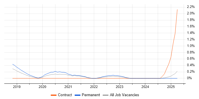 Job vacancy trend for COREP in Northamptonshire