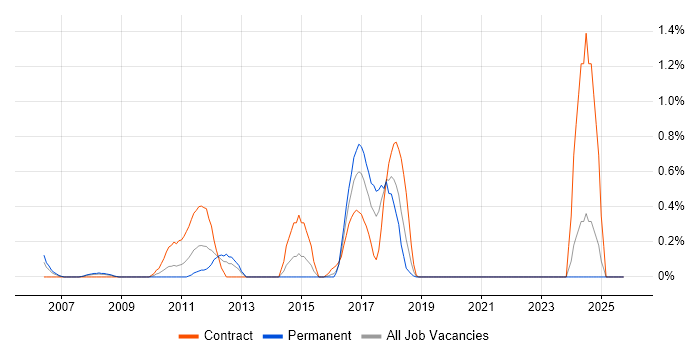 Corporate Banking job vacancy trend in Northamptonshire