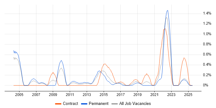 Job vacancy trend for Cost Control in Northamptonshire