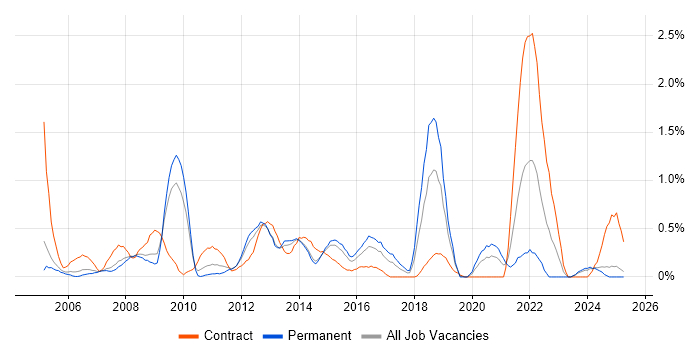 Job vacancy trend for Cost Reduction in Northamptonshire