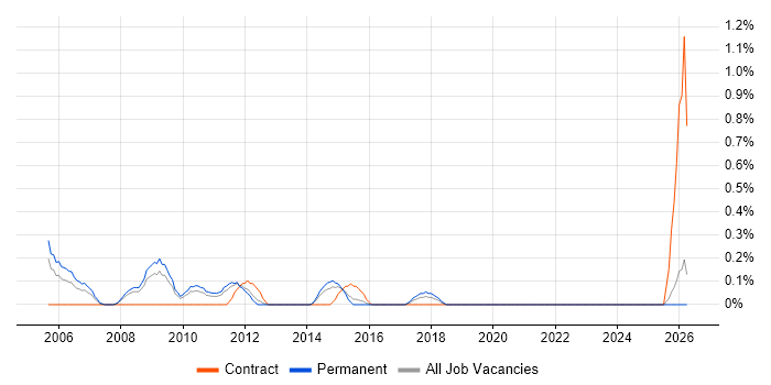 Creative Designer job vacancy trend in Northamptonshire
