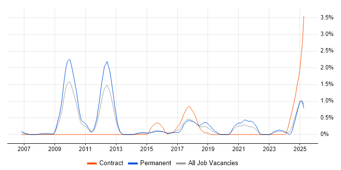 Job vacancy trend for Creative Problem-Solving in Northamptonshire Job vacancy trend for Creative Problem-Solving in Northamptonshire