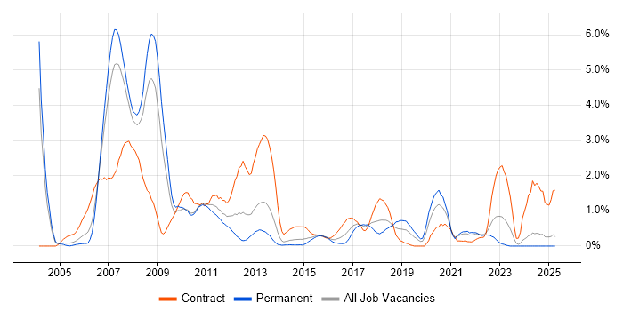 Job vacancy trend for Credit Risk in Northamptonshire Job vacancy trend for Credit Risk in Northamptonshire