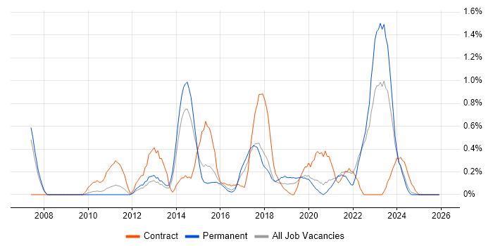 Critical Thinking job vacancy trend in Northamptonshire