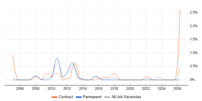 CRM Business Analyst job vacancy trend in Northamptonshire