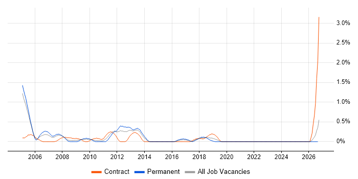 CRM Manager job vacancy trend in Northamptonshire