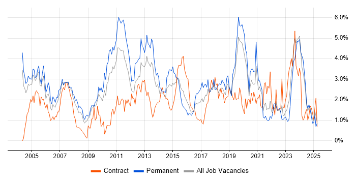Job vacancy trend for CRM in Northamptonshire Job vacancy trend for CRM in Northamptonshire