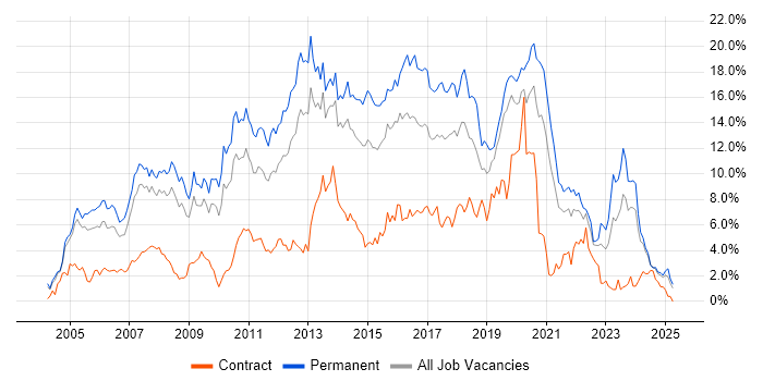 Job vacancy trend for C# in Northamptonshire Job vacancy trend for C# in Northamptonshire