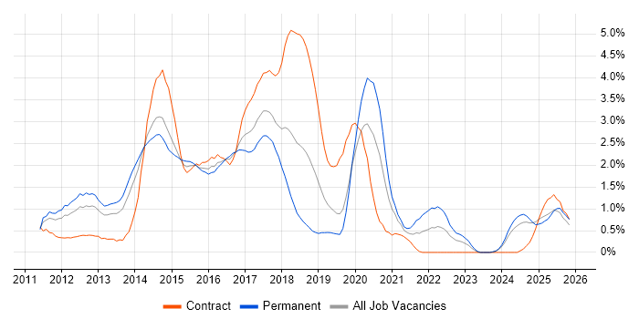 CSS3 job vacancy trend in Northamptonshire