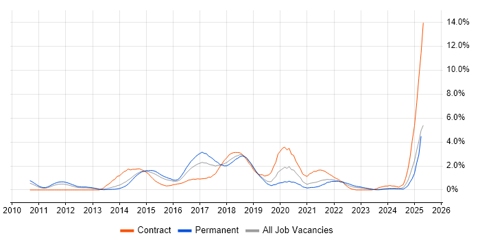 Job vacancy trend for Cucumber in Northamptonshire Job vacancy trend for Cucumber in Northamptonshire