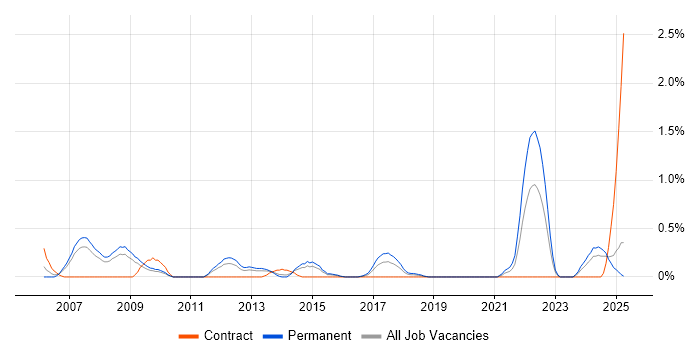 Job vacancy trend for Customer Acquisition in Northamptonshire Job vacancy trend for Customer Acquisition in Northamptonshire