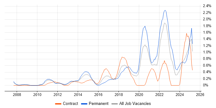 Job vacancy trend for Customer-Centricity in Northamptonshire Job vacancy trend for Customer-Centricity in Northamptonshire