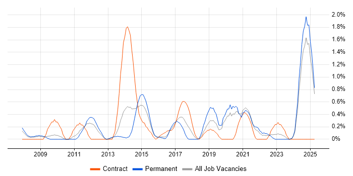 Job vacancy trend for Customer Engagement in Northamptonshire Job vacancy trend for Customer Engagement in Northamptonshire