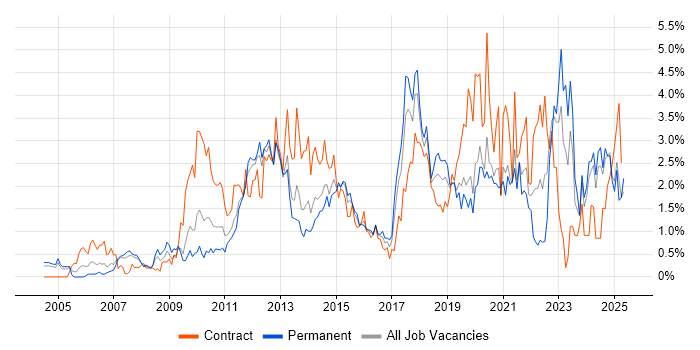 Job vacancy trend for Customer Experience in Northamptonshire
