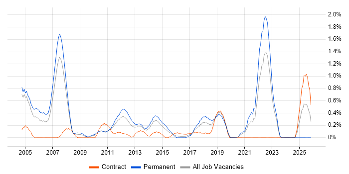 Customer Insight job vacancy trend in Northamptonshire