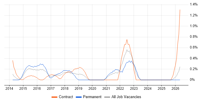 Customer Journey Map job vacancy trend in Northamptonshire