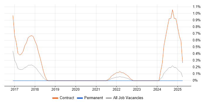 Job vacancy trend for Cutover Manager in Northamptonshire