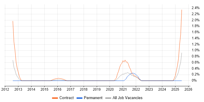 Job vacancy trend for Cutover Planning in Northamptonshire Job vacancy trend for Cutover Planning in Northamptonshire