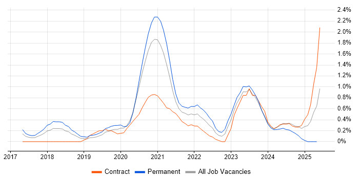 Job vacancy trend for Cyber Essentials in Northamptonshire Job vacancy trend for Cyber Essentials in Northamptonshire