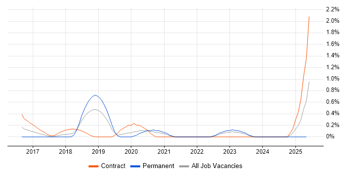 Job vacancy trend for Cybersecurity Manager in Northamptonshire Job vacancy trend for Cybersecurity Manager in Northamptonshire