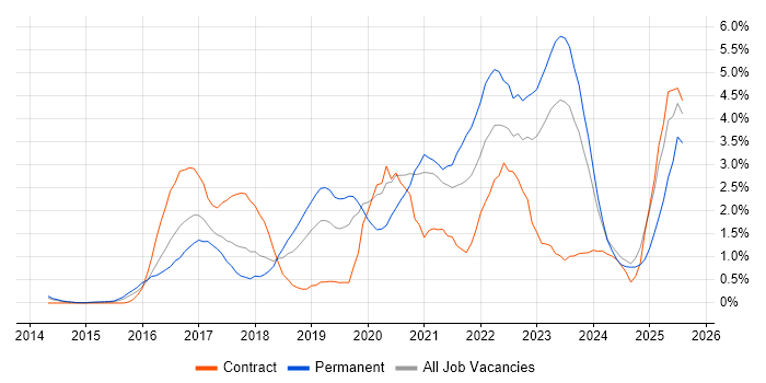 Job vacancy trend for Cybersecurity in Northamptonshire Job vacancy trend for Cybersecurity in Northamptonshire