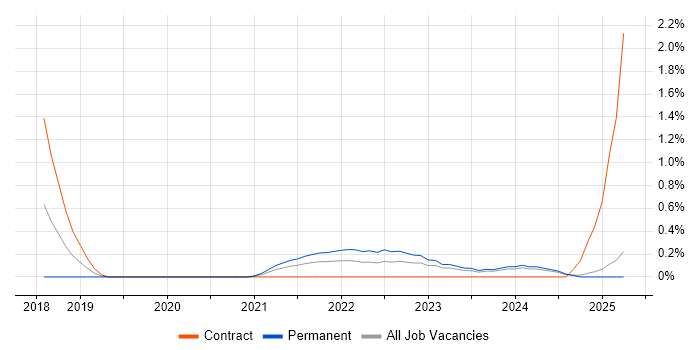 Job vacancy trend for Cypress.io in Northamptonshire Job vacancy trend for Cypress.io in Northamptonshire
