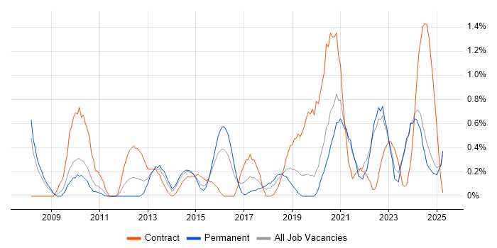 Job vacancy trend for Dashboard Development in Northamptonshire Job vacancy trend for Dashboard Development in Northamptonshire