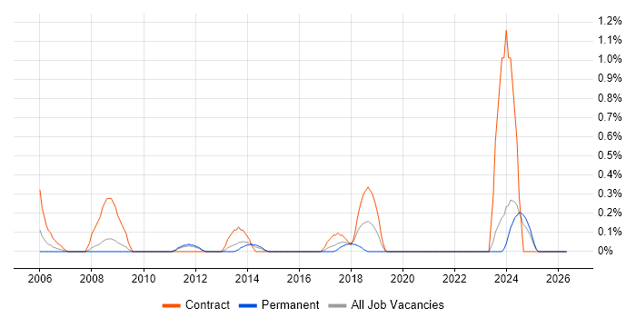 Data Administrator job vacancy trend in Northamptonshire
