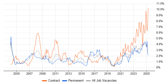 Job vacancy trend for Data Analysis in Northamptonshire Job vacancy trend for Data Analysis in Northamptonshire