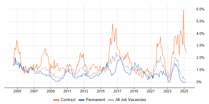 Job vacancy trend for Data Analyst in Northamptonshire Job vacancy trend for Data Analyst in Northamptonshire