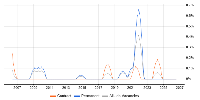 Data Analytics Manager job vacancy trend in Northamptonshire