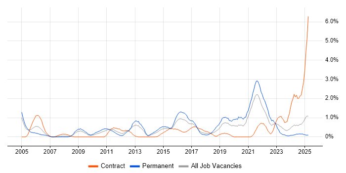 Job vacancy trend for Data Analytics in Northamptonshire