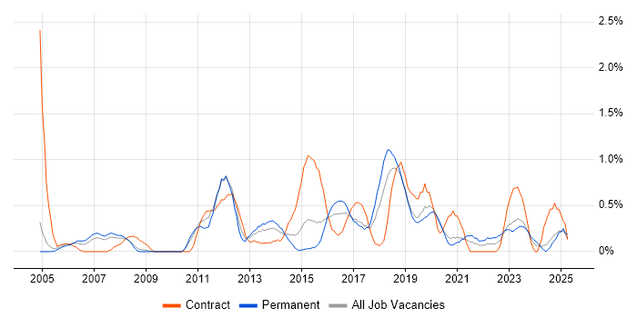 Job vacancy trend for Data Architect in Northamptonshire Job vacancy trend for Data Architect in Northamptonshire