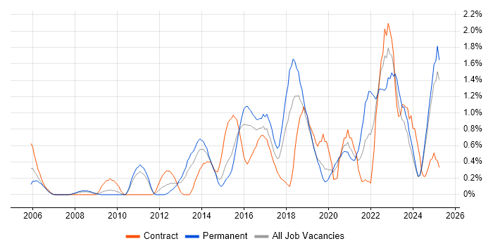 Job vacancy trend for Data Architecture in Northamptonshire Job vacancy trend for Data Architecture in Northamptonshire