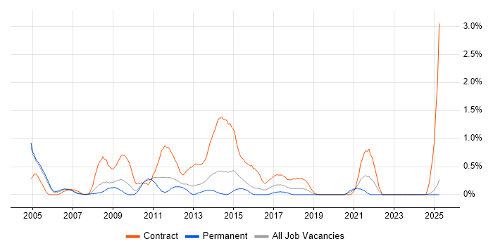 Job vacancy trend for Data Business Analyst in Northamptonshire