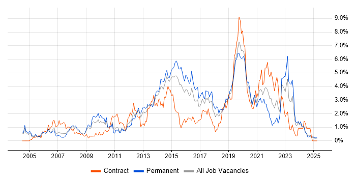 Job vacancy trend for Data Centre in Northamptonshire Job vacancy trend for Data Centre in Northamptonshire