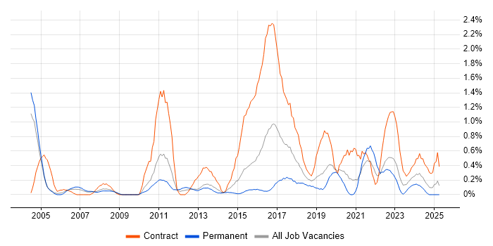 Job vacancy trend for Data Cleansing in Northamptonshire Job vacancy trend for Data Cleansing in Northamptonshire