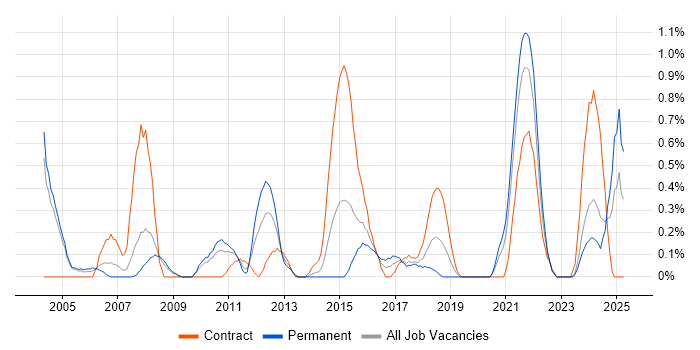 Job vacancy trend for Data Collection in Northamptonshire Job vacancy trend for Data Collection in Northamptonshire