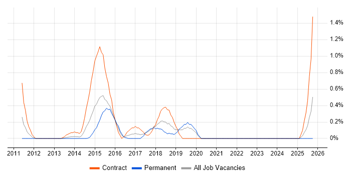 Data Discovery job vacancy trend in Northamptonshire